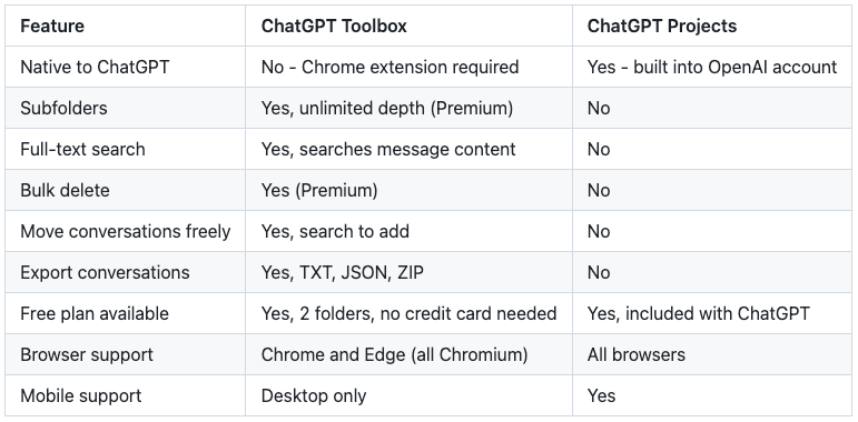 ChatGPT Has No Folder System in 2026. Here’s the Exact Way to Add One (Free)