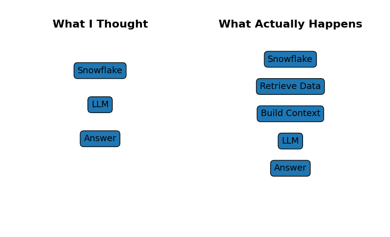 What Actually Happens Between Snowflake Data and an LLM Response