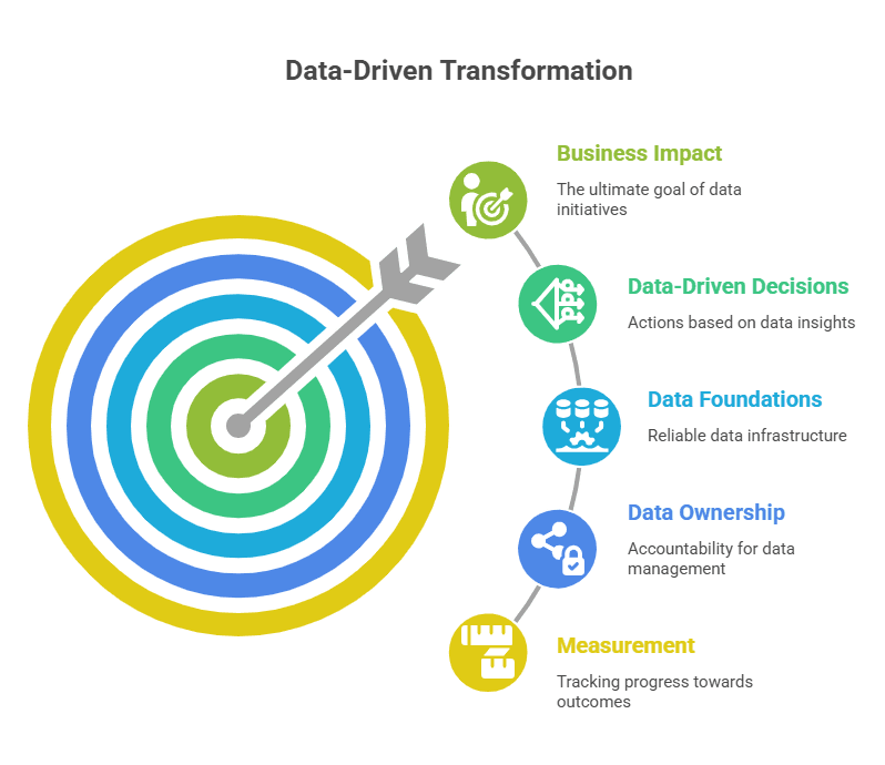 Turning Data into Business Impact: Moving Beyond the Hype