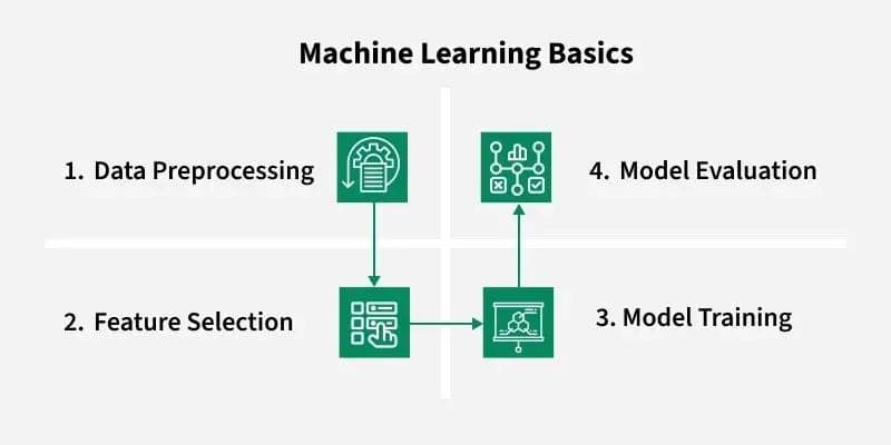 Core Machine Learning Concepts — Simplified, But Not Diluted