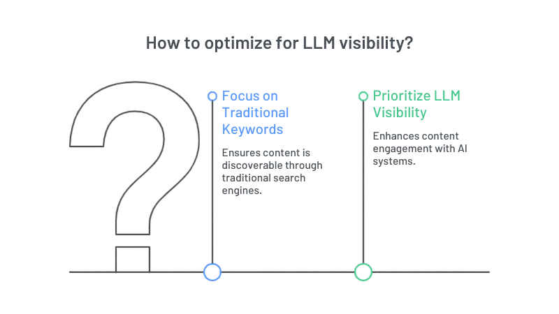 Generative Engine Optimization (GEO) Goes Mainstream: Why ‘LLM Visibility’ is the New #1 Ranking