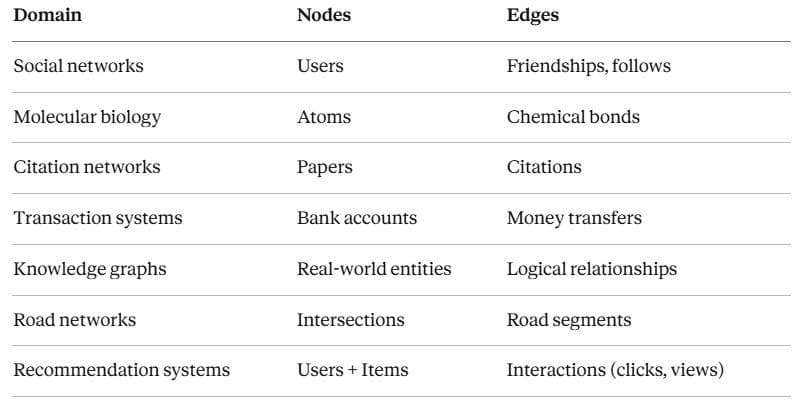 Graph Data Mining using Graph Neural Networks