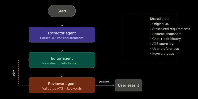 The reason AI resume tools all produce the same output (and how we fixed it)