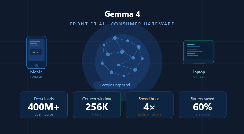 Gemma 4: Bringing Frontier AI to Consumer Hardware