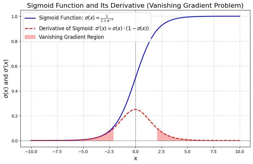 Activation Functions: The Real Brain Behind Neural Networks