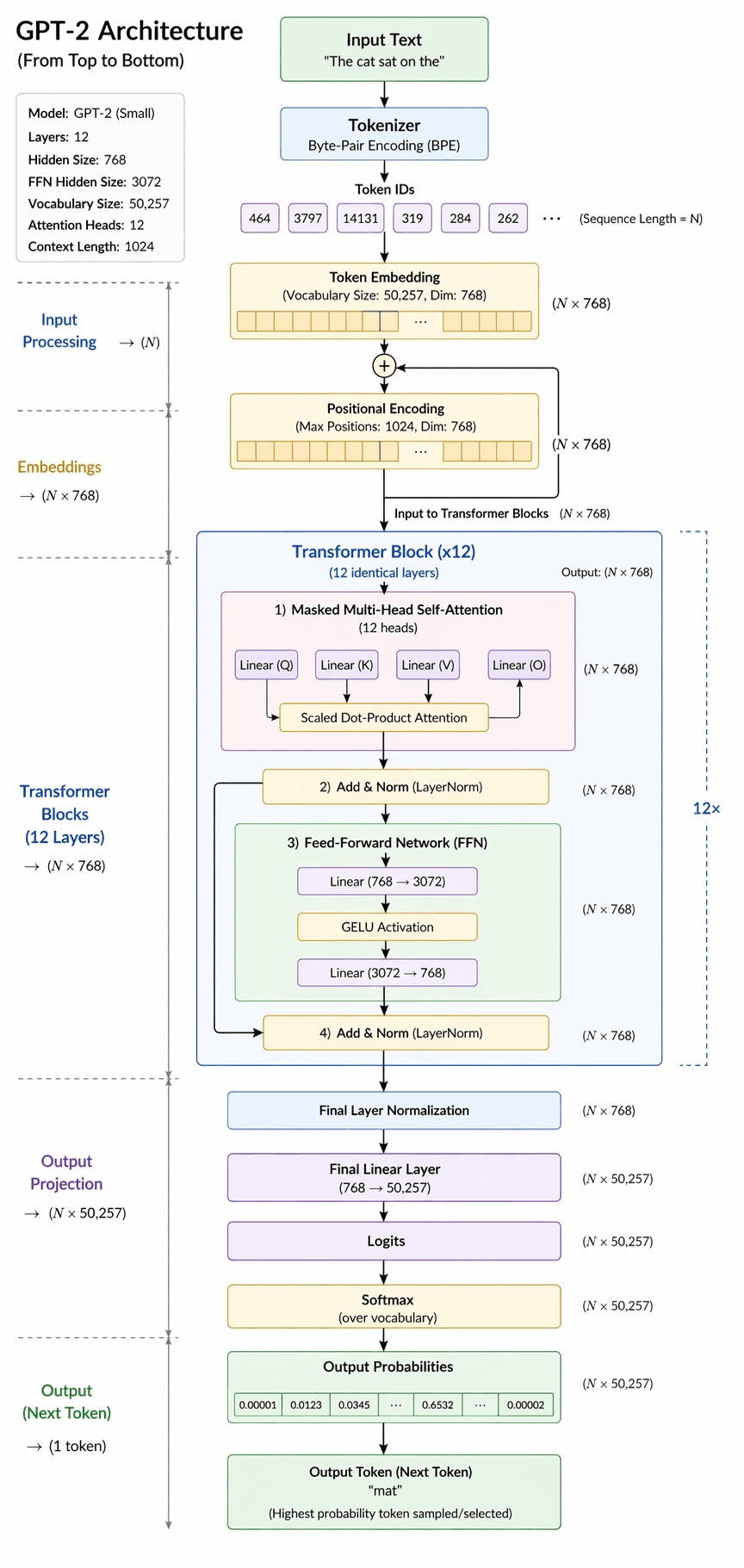 How ChatGPT Actually Works: A Complete Bird’s-Eye View of LLM Architecture