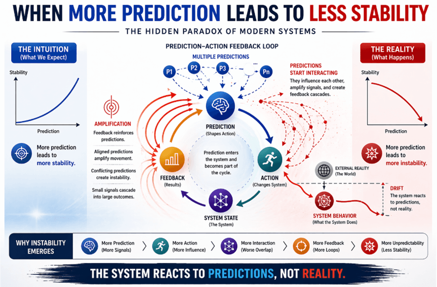 When More Prediction Leads to Less Stability — The Hidden Paradox of Modern Systems