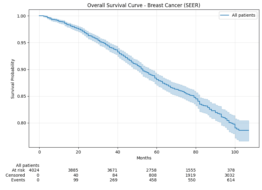 Does the U.S. SEER Dataset Apply to African Women?