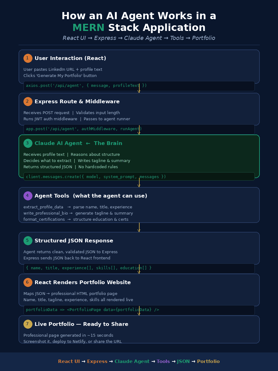 How to Add an AI Agent to Your MERN Stack Application