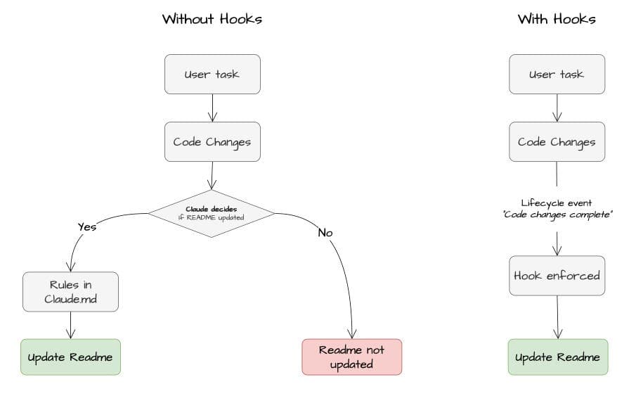 Claude Code hooks explained: the missing layer between prompts and production