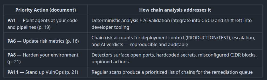 Deterministic Chain Analysis: The Missing Layer in a Mythos-Ready Security Program