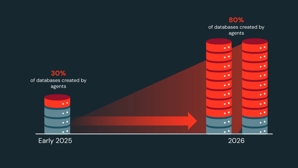 How Agentic Software Development is Rewriting the Rules for Databases