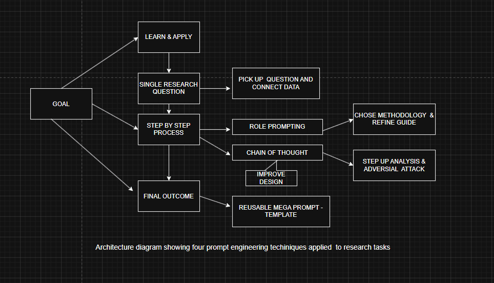 Prompt Engineering for Research (with Claude AI)