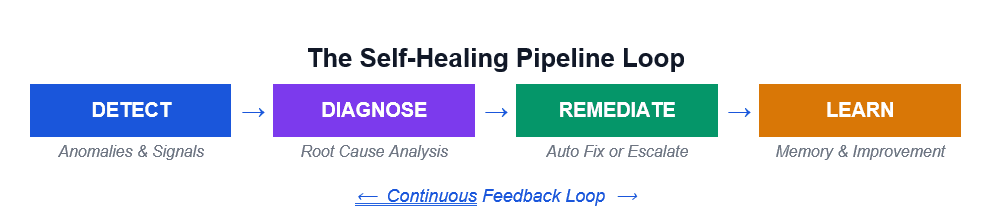 Why Your Data Pipelines Need to Start Healing Themselves