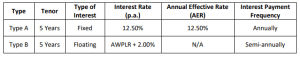 Sri Lanka’s Abans Finance to list 12.5-pct debentures