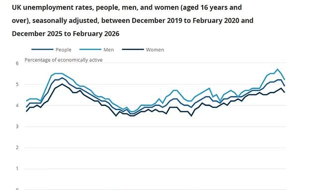 Rachel Reeves insists she has 'right plan' as unemployment saw surprise drop before Iran war… but more jobs were lost in March and only public sector is getting significant pay rises