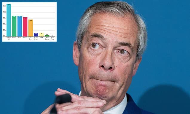 Poll shows Reform UK reclaiming 10-point lead in boost for Nigel Farage ahead of local elections - after signs party's support was flagging