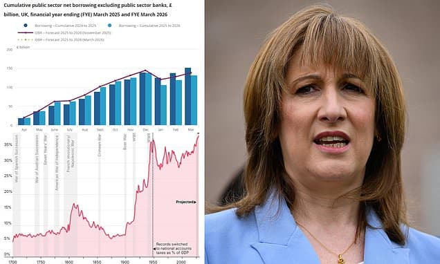 Labour's tax hikes had FINALLY started bringing down Government borrowing despite bonanza on benefits and public sector pay… but that was before Iran chaos