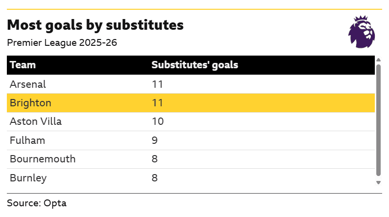 Brighton v Chelsea: Key stats and talking points
