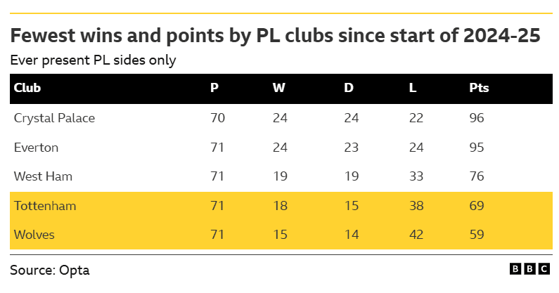 Wolves v Tottenham: Key stats and talking points