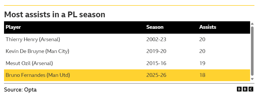 Manchester United v Brentford: Key stats and talking points