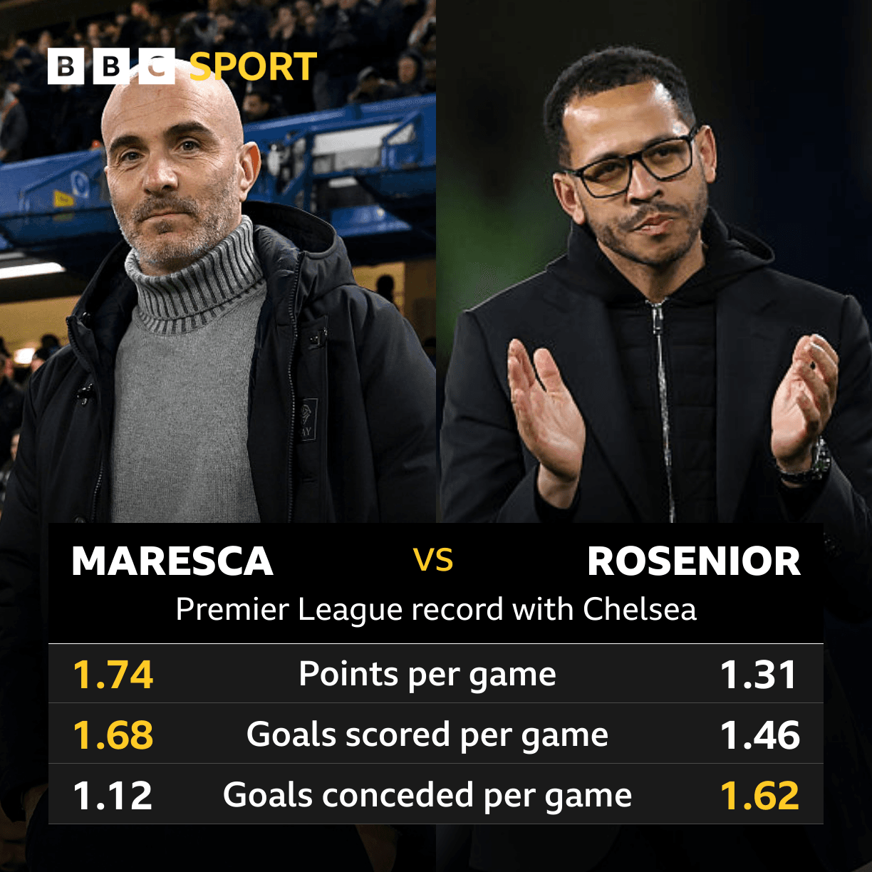 Maresca prospers by 'doing nothing at all'