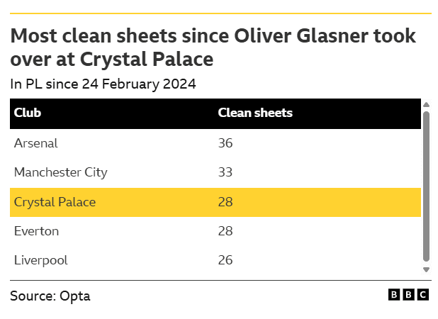 Liverpool v Crystal Palace: Key stats and talking points