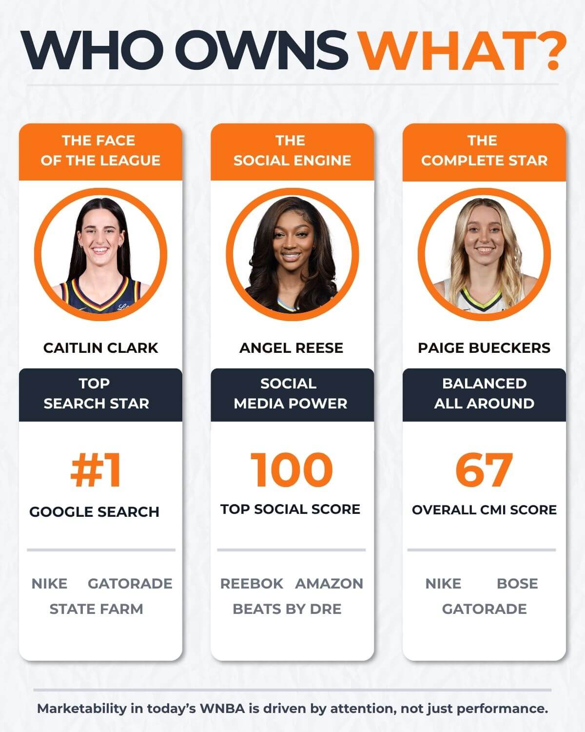 WNBA Marketability Index 2026: Who Really Drives the League’s Attention?