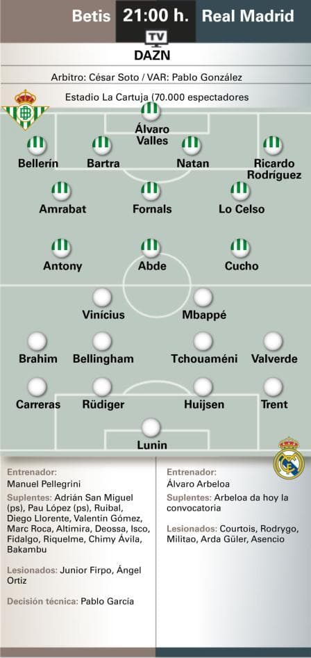 Predicted Teams Real Betis-Real Madrid: Will Dani Carvajal return to line-up?