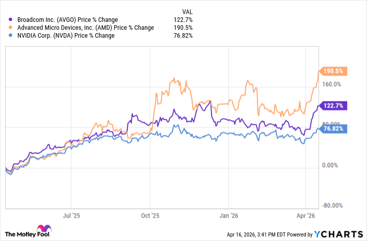 Broadcom vs. AMD: Which AI Chipmaker Is the Better Buy?
