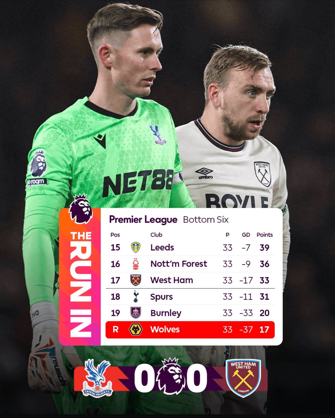 🚨 Five games to go, first Premier League relegation confirmed