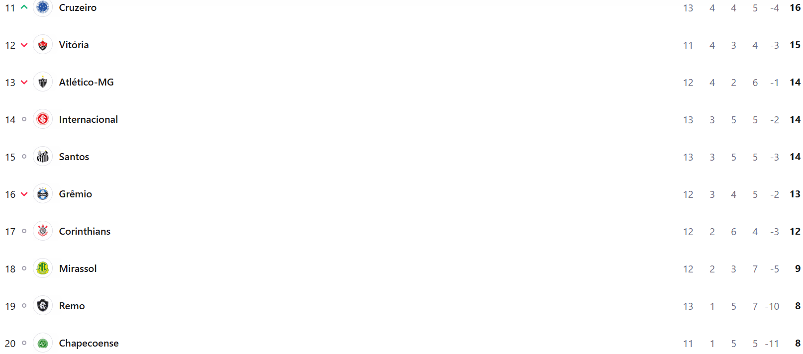 Updated table: Brasileirão round starts ominously for giants