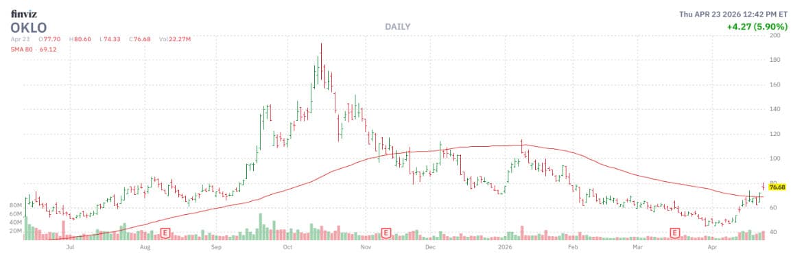 2 Reasons to Buy This Surging Nuclear Energy Stock