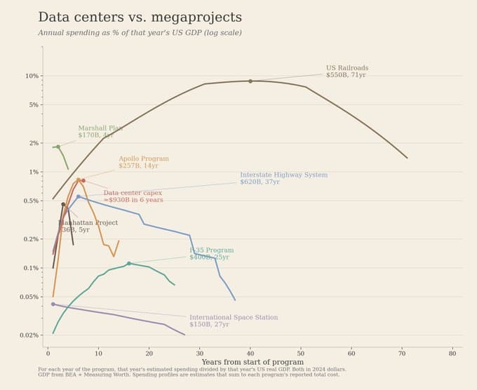 There's never been an investment like the investment in railroads. (This graph has a log scale!) pic.