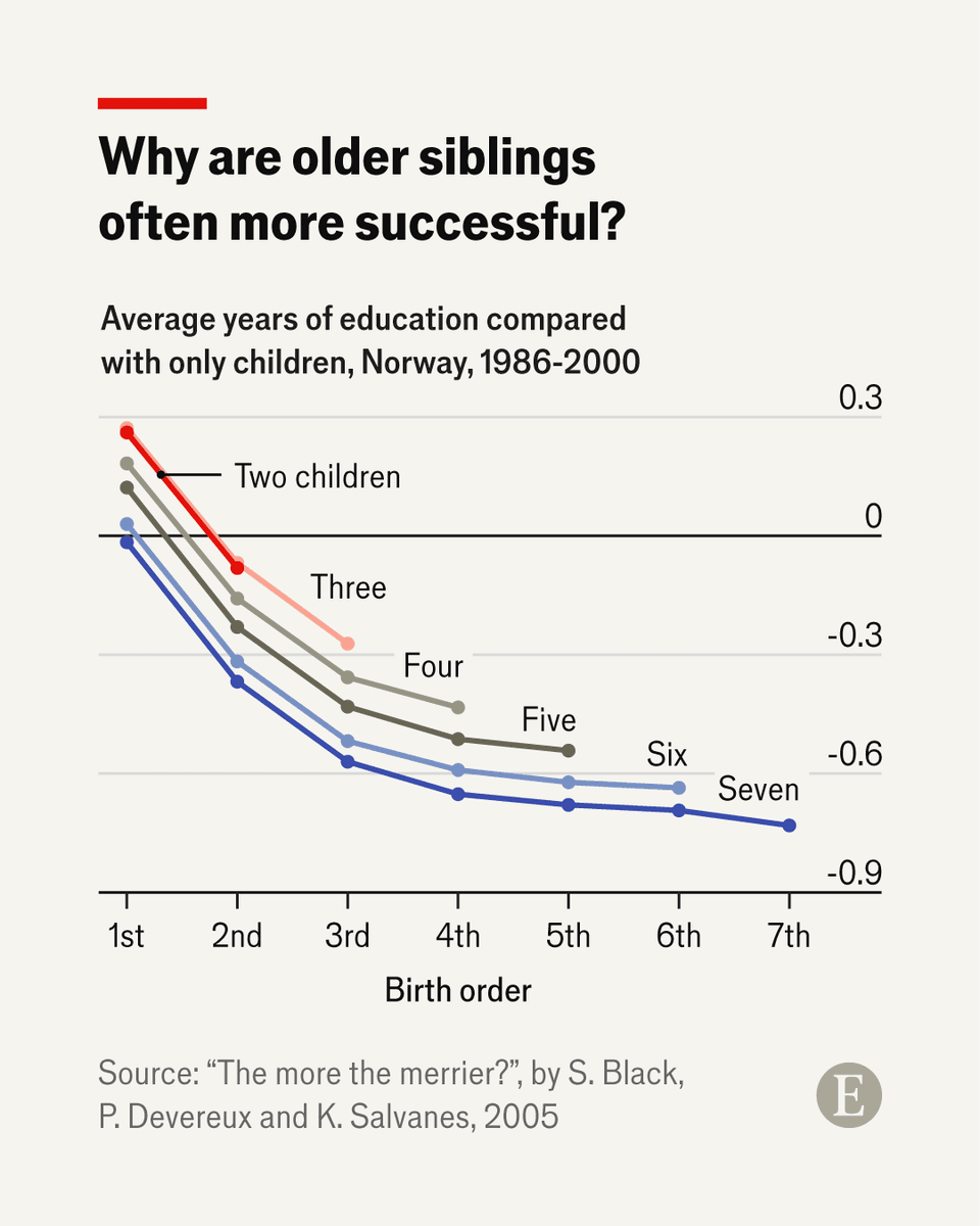 The gap in success between older and younger siblings has been pored over for decades. A new study might provide an explanation pic.