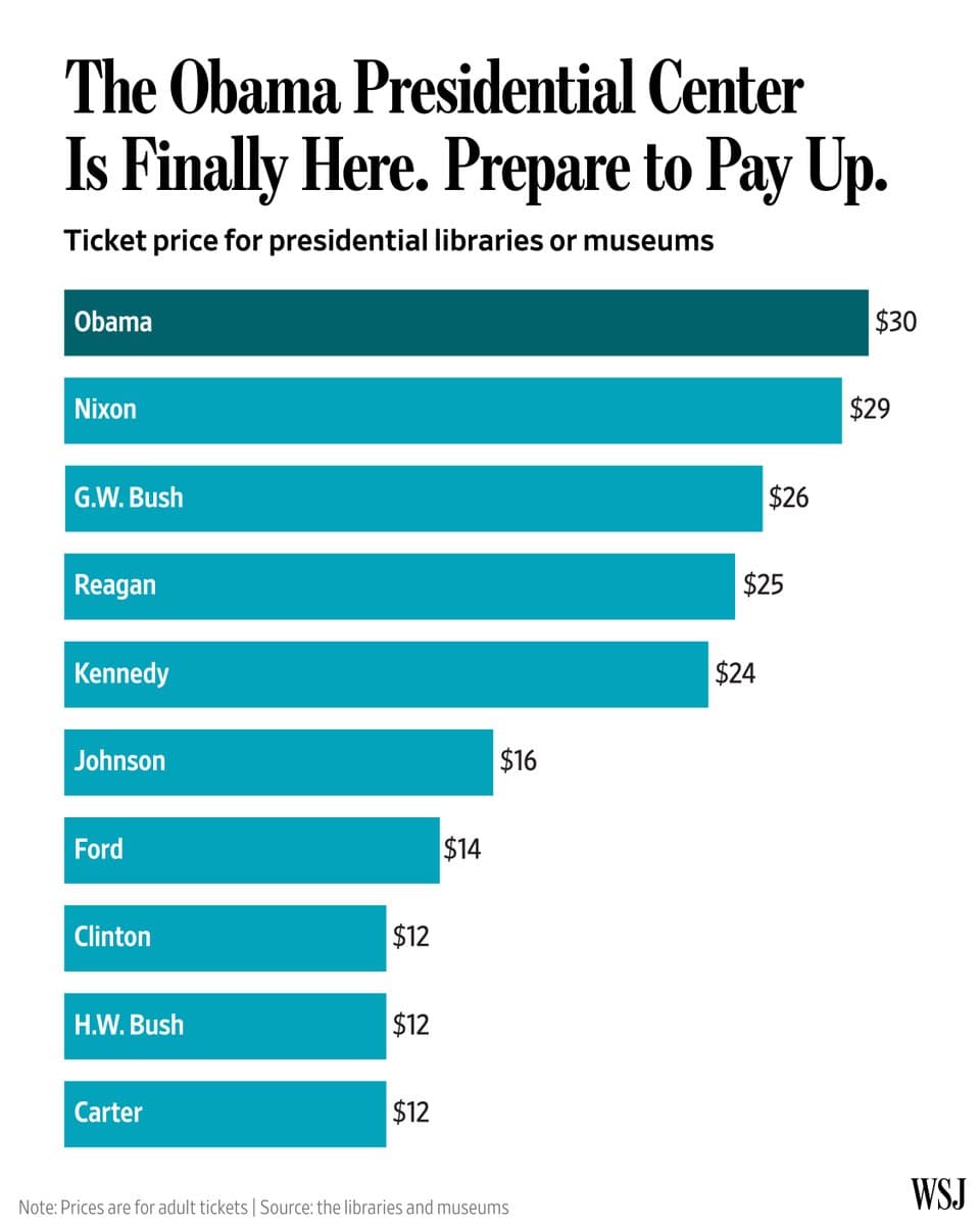 Barack Obama’s new presidential center isn’t a cheap date, and neither is his adopted hometown. pic.