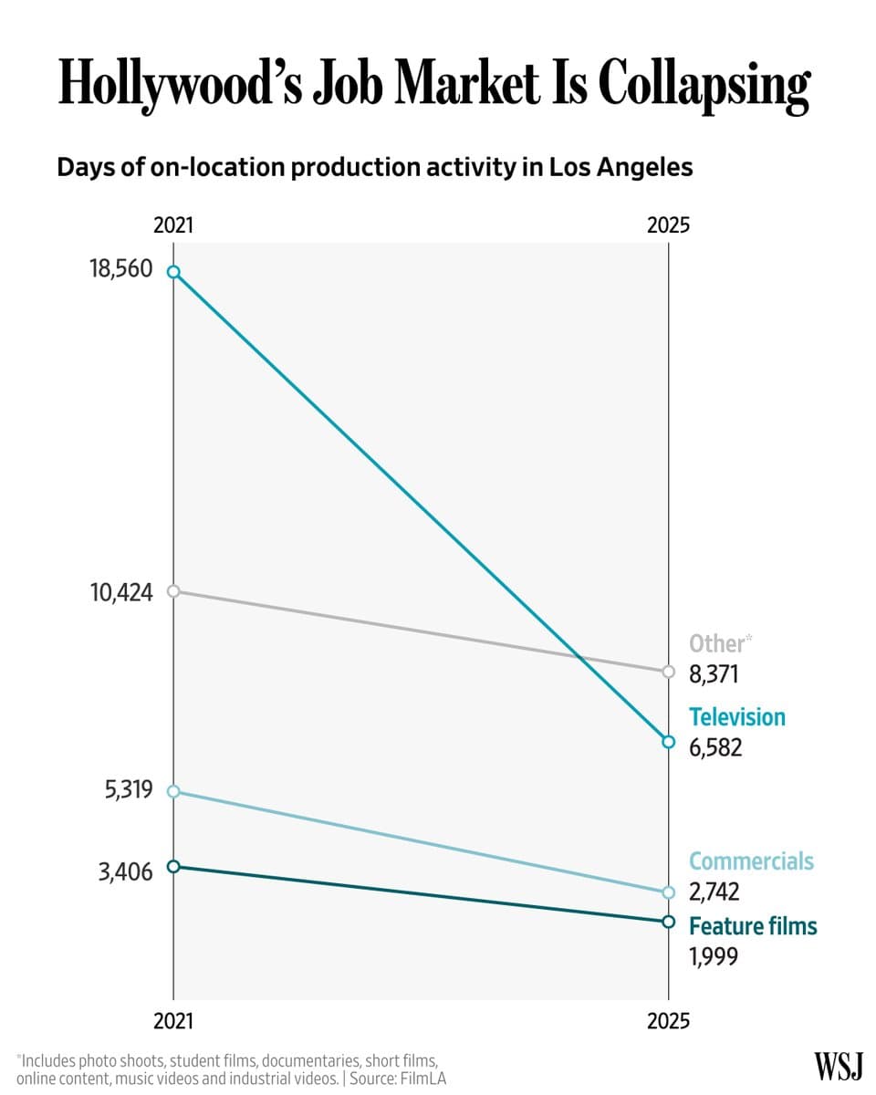 Studios are making fewer movies and shows than they did just a few years ago. The ones they do make are increasingly being shot outside the U.S. pic.