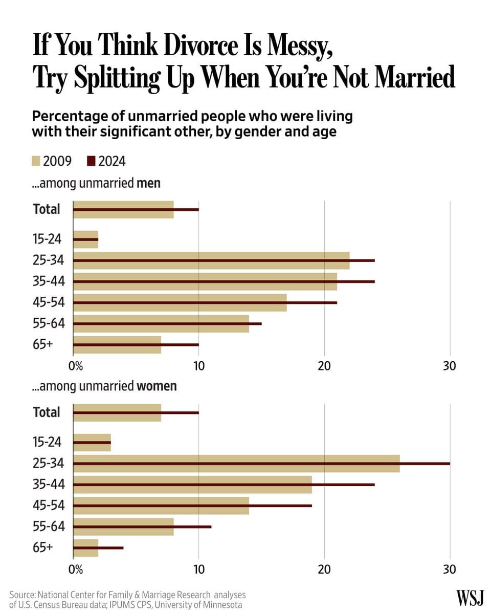 If you think divorce is messy, try leaving a life built together without ever having been legally married. More Americans than ever are facing that reality. Read more: 🔗 pic.