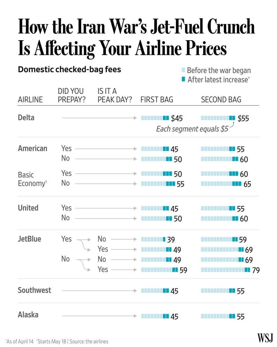 Prices for tickets, checked bags and fees have all been climbing since the start of the U.S. war in Iran. 🔗: pic.
