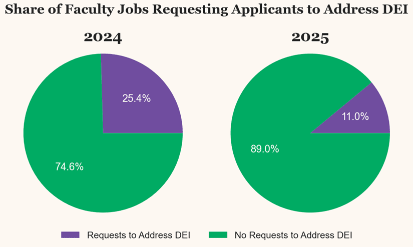 The world is healing, and quite rapidly too. Now US universities would only reject Einstein 11% of the time.