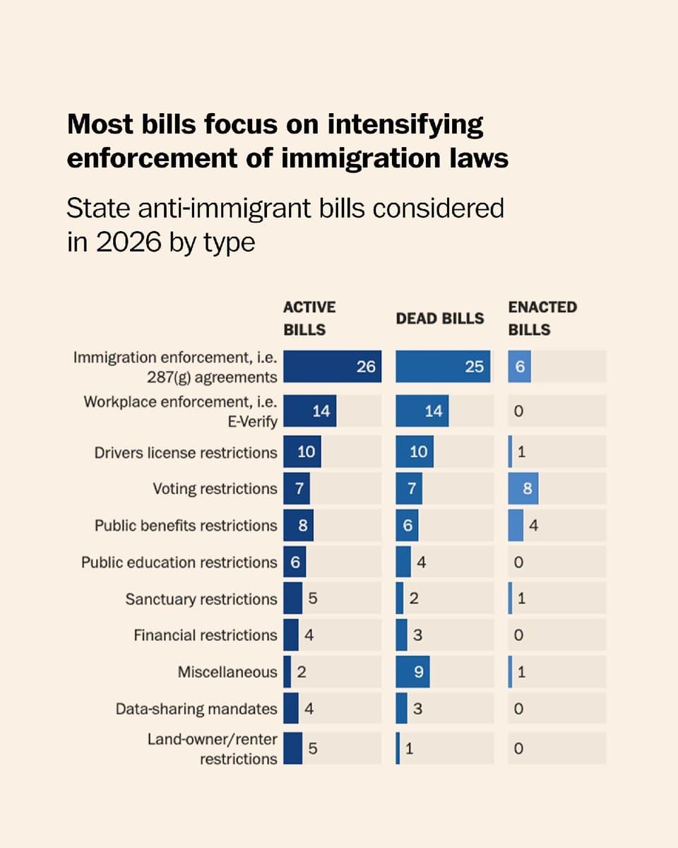 At a time when Congress is gridlocked, more Republican states are trying to implement the Trump administration’s anti-immigration agenda. Most of the roughly 200 bills targeting immigrants stalled, with help from business and Christian groups. pic.