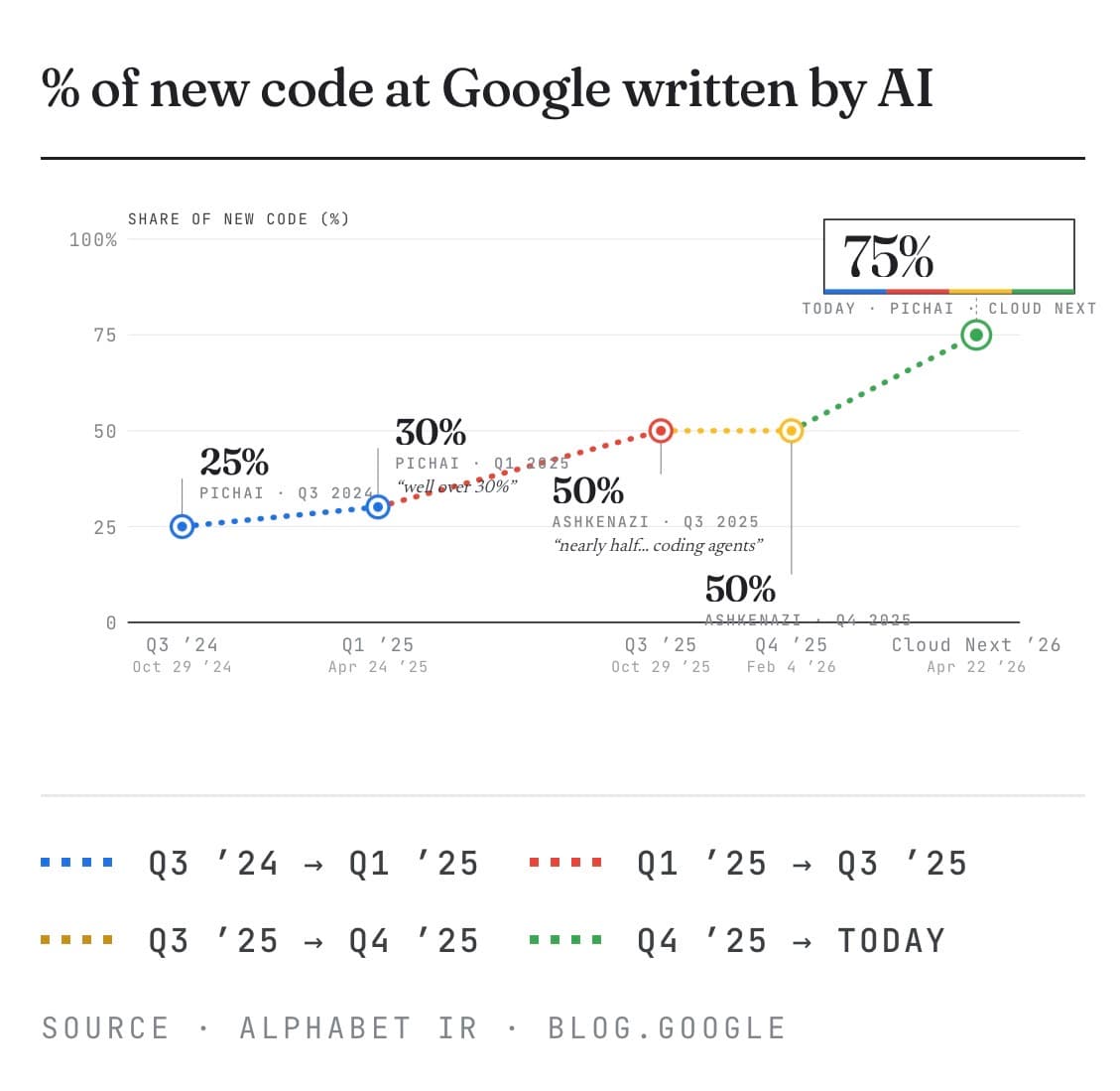 Each Y Combinator batch I ask the startups what percent of their code is written by AI. It passed 75% at least a year ago, maybe two.