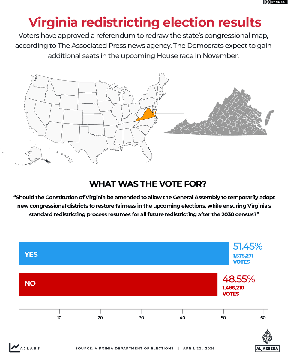 US President Donald Trump has claimed that the Virginia election was “rigged”, without providing evidence, after voters narrowly approved a referendum to redraw the state’s congressional map pic.