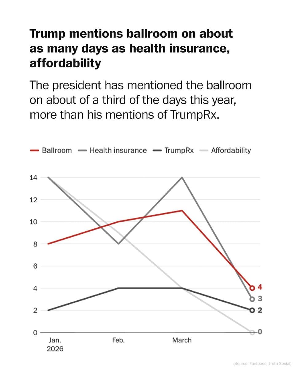 President Trump has publicly highlighted his White House ballroom project on roughly a third of the days this year. According to a Post analysis, he discusses the construction project as much as major policies like health insurance. pic.