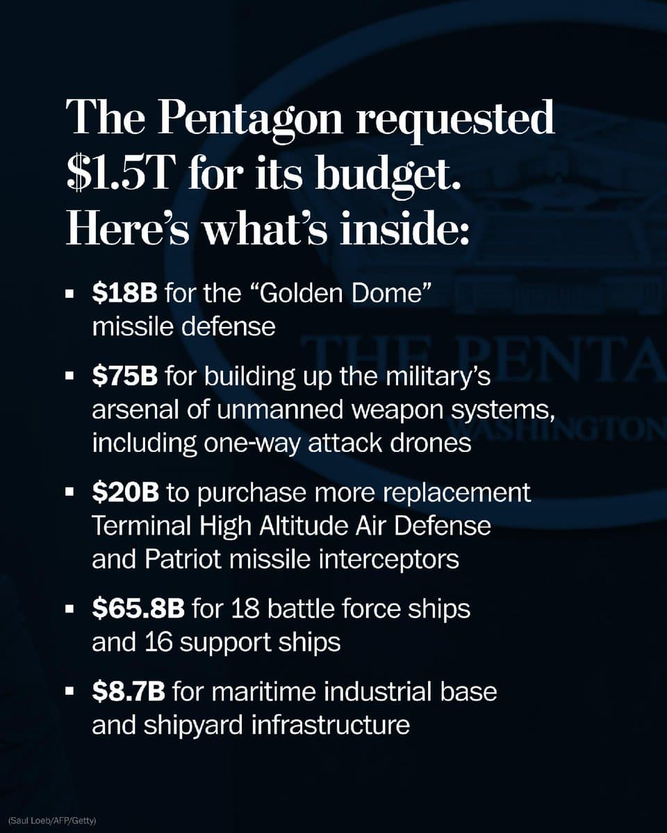 The Pentagon unveiled how it plans to spend $1.5 trillion requested in next year’s defense budget, even as some lawmakers cautioned the massive bill is unlikely to pass a sharply divided Congress. Here’s how they plan to spend it: pic.