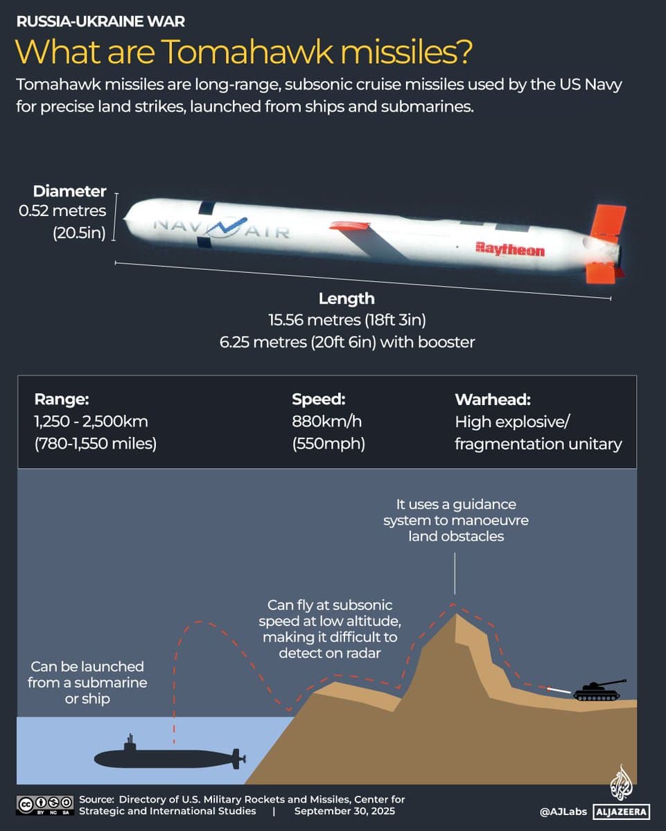 US missile stockpiles are strained as weapons shift from Asia and Europe to the Middle East, raising readiness concerns. Since February, over 1,100 long-range missiles have been used, with replenishment expected to take years. 🔴 LIVE updates: pic.