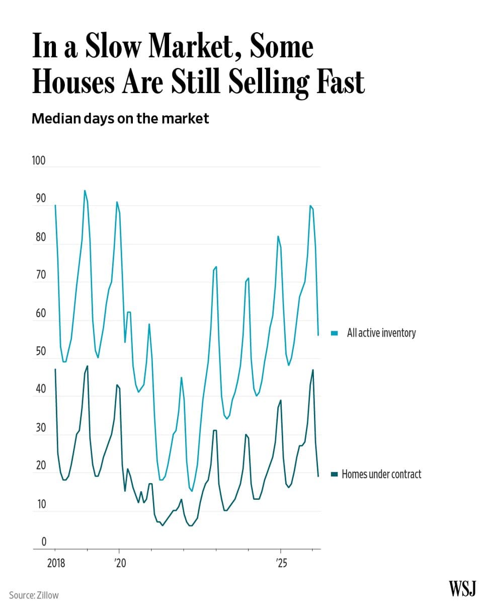 Home buyers are picky while prices and mortgage rates remain high, but houses in move-in condition go quickly. 🔗 pic.