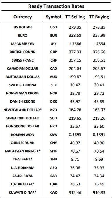 Foreign exchange rates in Pakistan for today, April 20, 2026