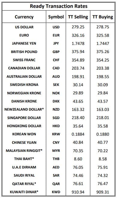 Foreign exchange rates in Pakistan for today, April 24, 2026