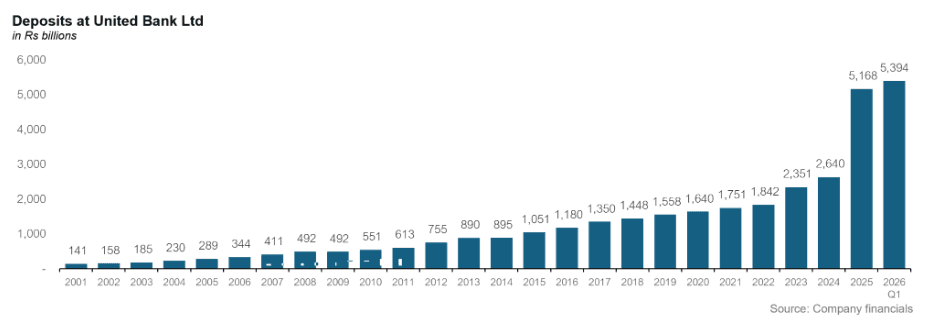 UBL officially becomes Pakistan’s largest bank by deposits